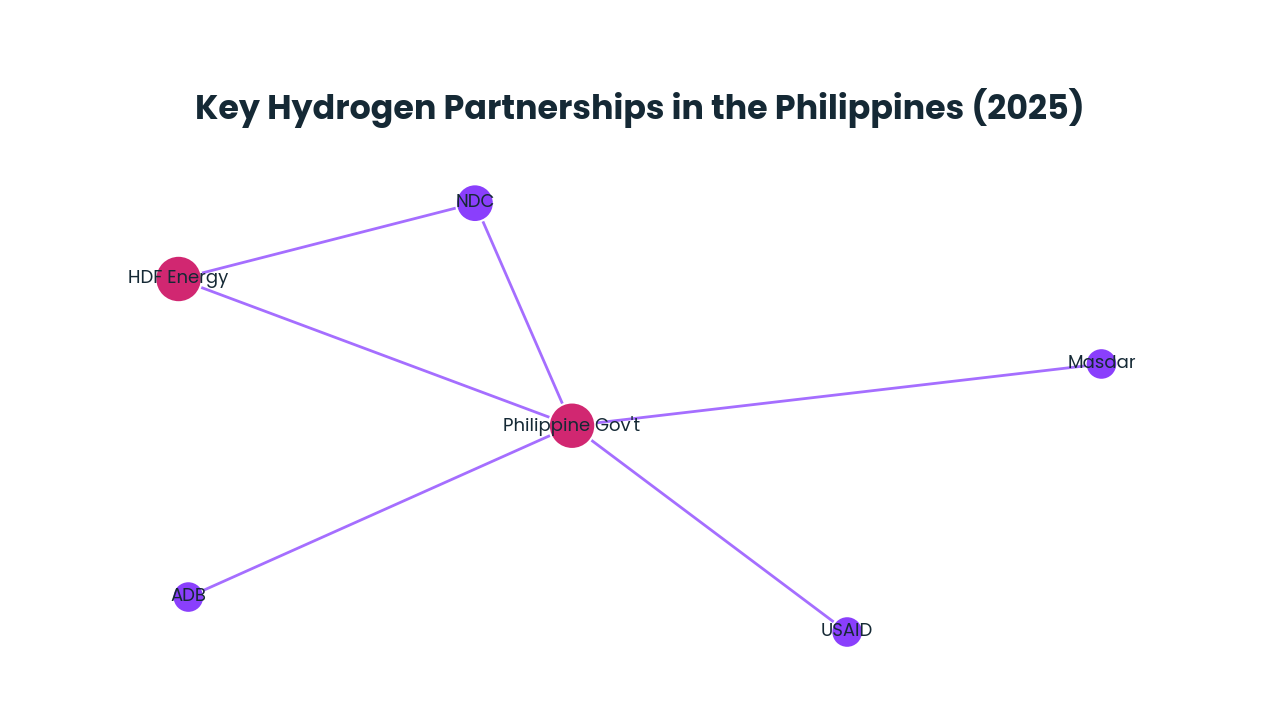 Network graph: Key Hydrogen Partnerships in the Philippines (2025)