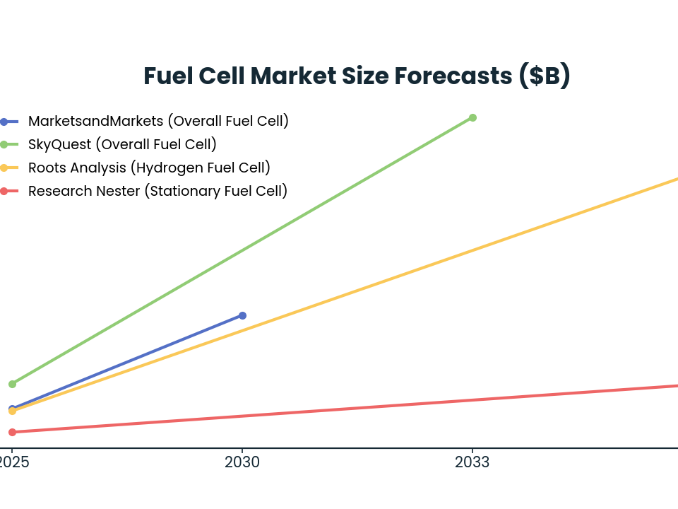 Line chart: Fuel Cell Market Size Forecasts ($B) — series: MarketsandMarkets (Overall Fuel Cell), SkyQuest (Overall Fuel Cell), Roots Analysis (Hydrogen Fuel Cell), Research Nester (Stationary Fuel Cell)