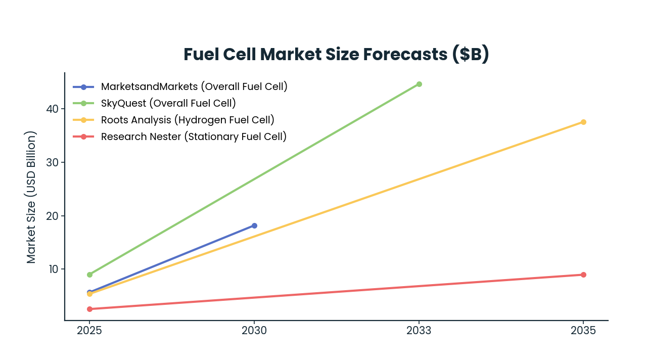Line chart: Fuel Cell Market Size Forecasts ($B) — series: MarketsandMarkets (Overall Fuel Cell), SkyQuest (Overall Fuel Cell), Roots Analysis (Hydrogen Fuel Cell), Research Nester (Stationary Fuel Cell)