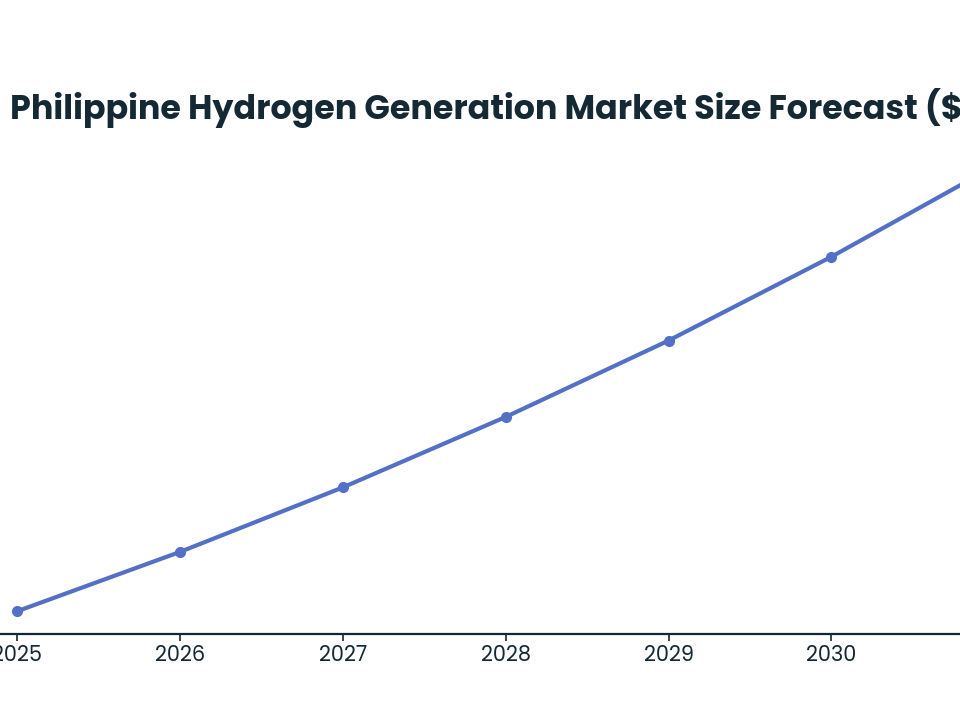 Line chart: Philippine Hydrogen Generation Market Size Forecast ($B) — series: Market Size (USD Billion)