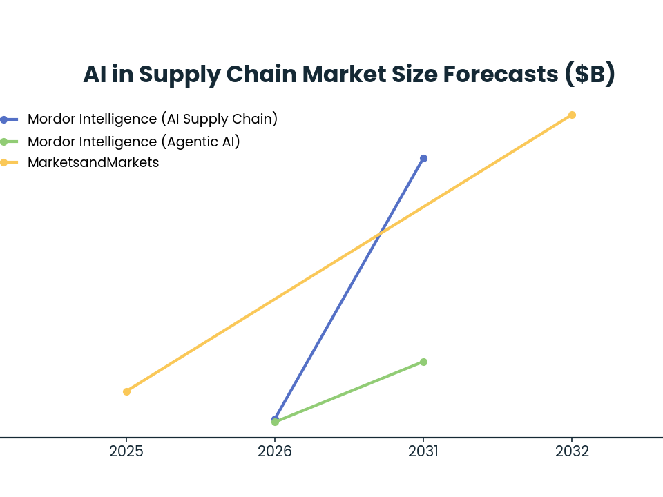 Line chart: AI in Supply Chain Market Size Forecasts ($B) — series: Mordor Intelligence (AI Supply Chain), Mordor Intelligence (Agentic AI), MarketsandMarkets