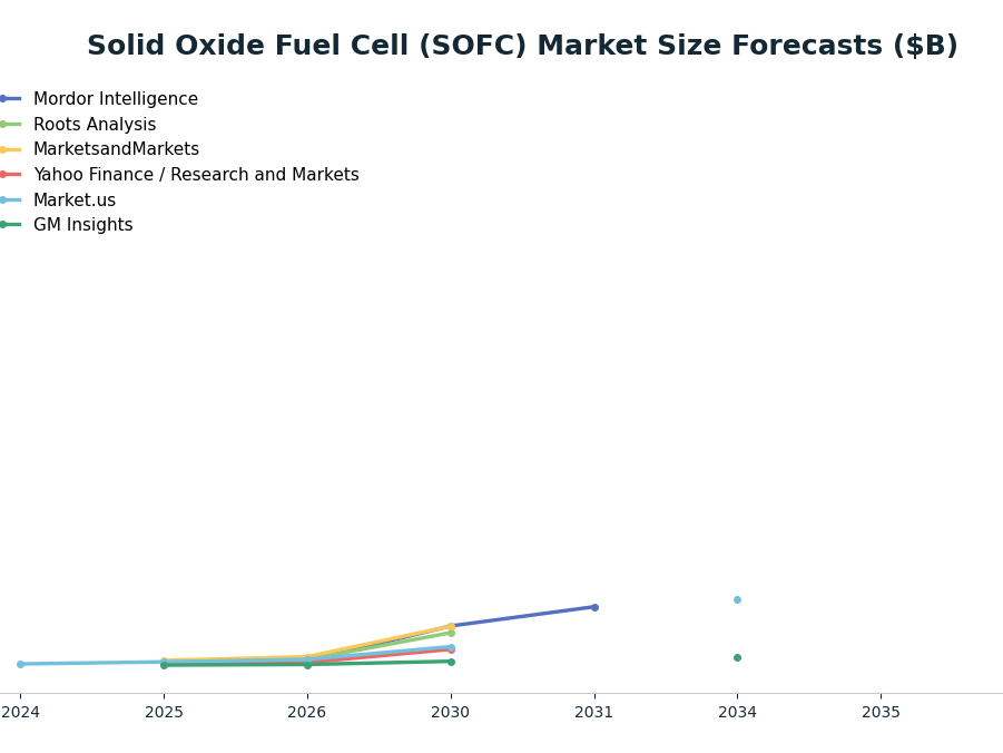 Line chart: Solid Oxide Fuel Cell (SOFC) Market Size Forecasts ($B) — series: Mordor Intelligence, Roots Analysis, MarketsandMarkets, Yahoo Finance / Research and Markets, Market.us, GM Insights
