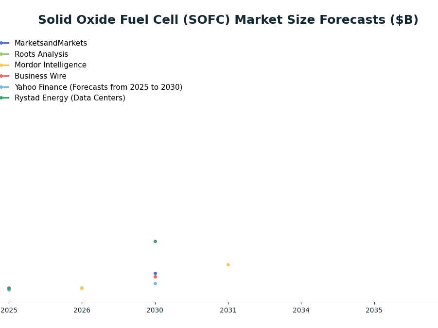 Line chart: Solid Oxide Fuel Cell (SOFC) Market Size Forecasts ($B) — series: MarketsandMarkets, Roots Analysis, Mordor Intelligence, Business Wire, Yahoo Finance (Forecasts from 2025 to 2030), Rystad Energy (Data Centers)