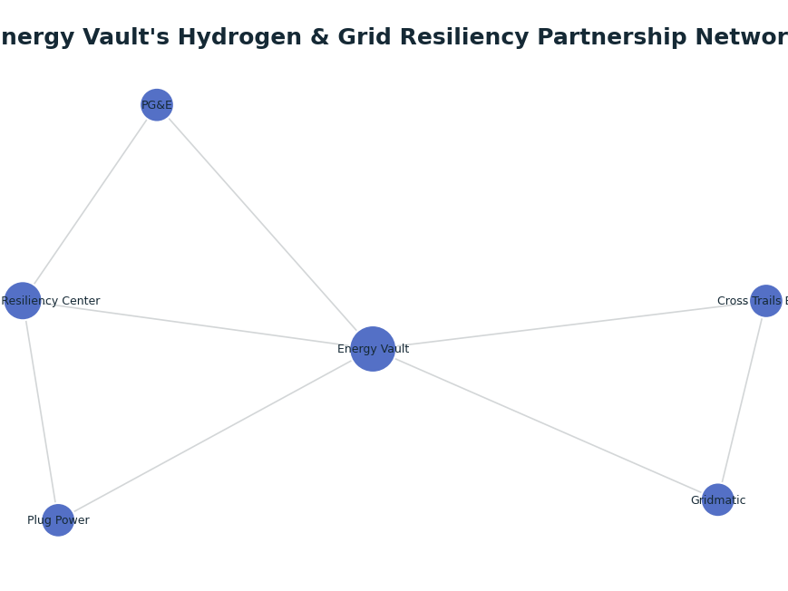 Network graph: Energy Vault's Hydrogen & Grid Resiliency Partnership Network