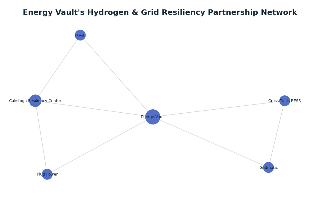 Network graph: Energy Vault's Hydrogen & Grid Resiliency Partnership Network