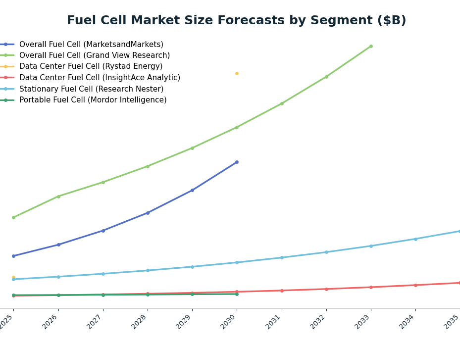 Line chart: Fuel Cell Market Size Forecasts by Segment ($B) — series: Overall Fuel Cell (MarketsandMarkets), Overall Fuel Cell (Grand View Research), Data Center Fuel Cell (Rystad Energy), Data Center Fuel Cell (InsightAce Analytic), Statio