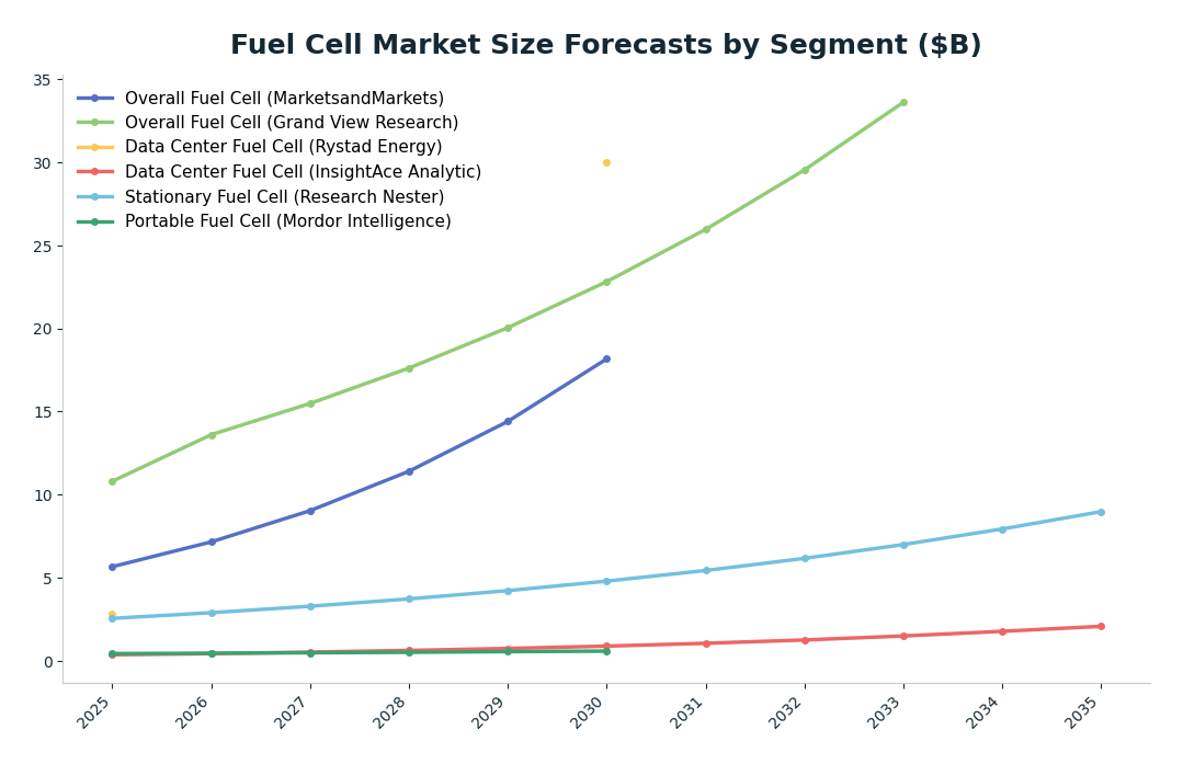 Line chart: Fuel Cell Market Size Forecasts by Segment ($B) — series: Overall Fuel Cell (MarketsandMarkets), Overall Fuel Cell (Grand View Research), Data Center Fuel Cell (Rystad Energy), Data Center Fuel Cell (InsightAce Analytic), Statio