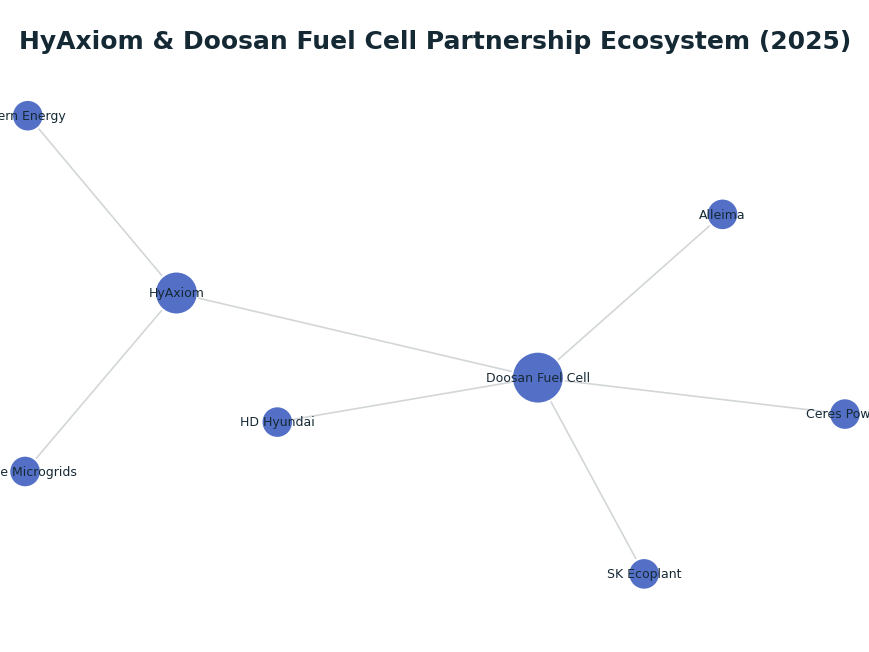 Network graph: HyAxiom & Doosan Fuel Cell Partnership Ecosystem (2025)