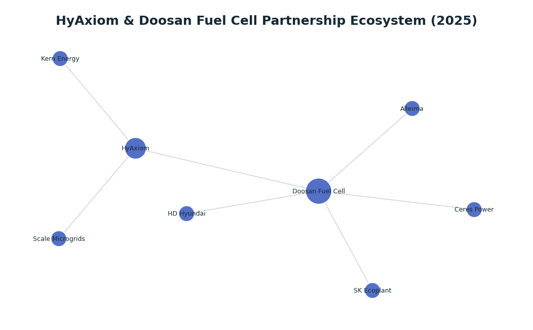 Network graph: HyAxiom & Doosan Fuel Cell Partnership Ecosystem (2025)